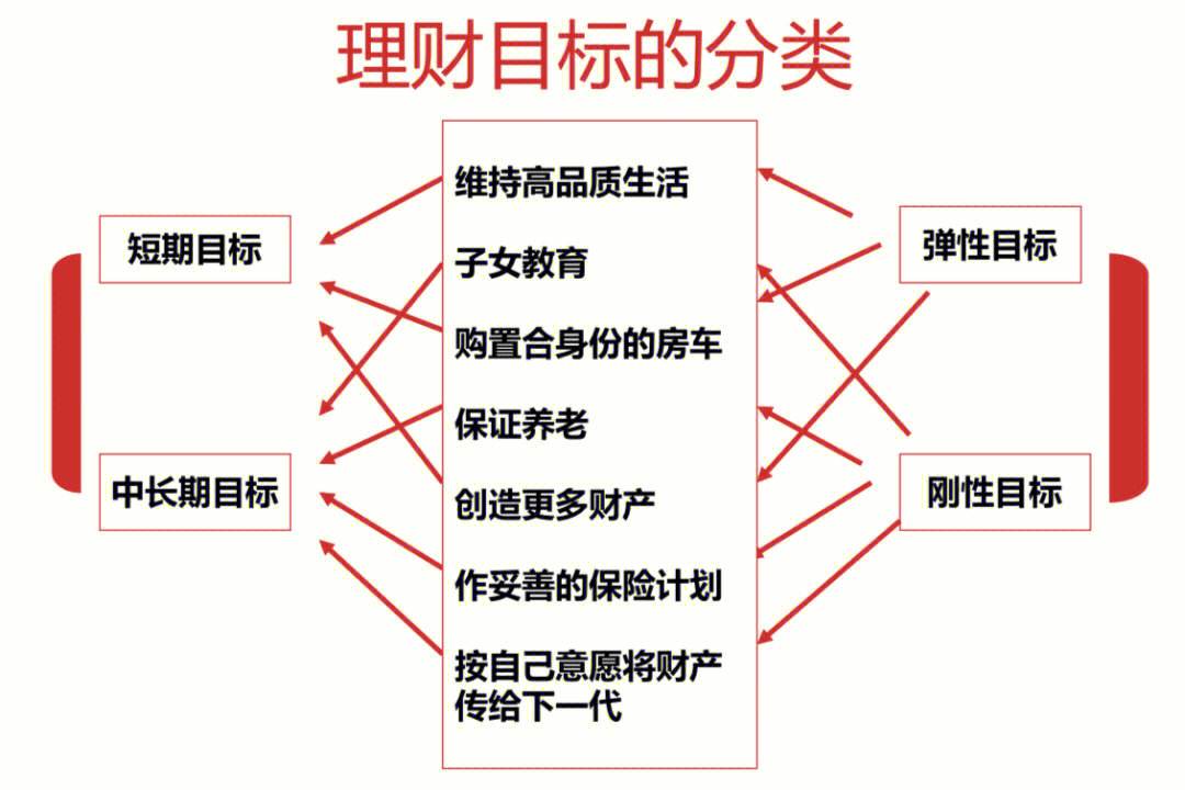 理财规划的目标(理财规划的目标是什么)
