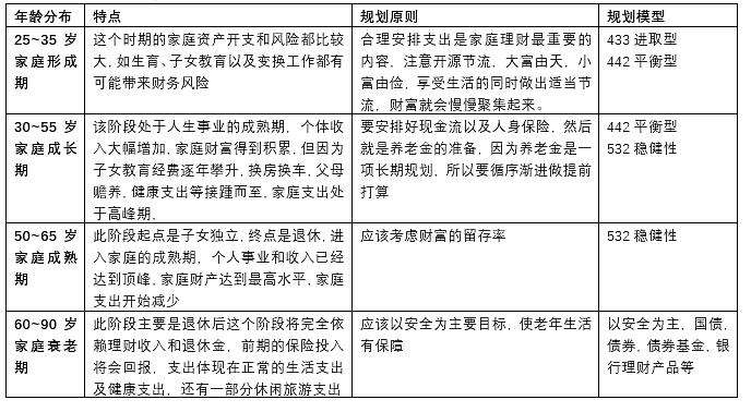 家庭如何理财规划(家庭该怎样规划理财)