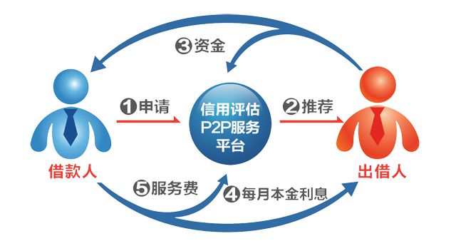 线下p2p理财(p2p平台的银行理财安全吗?)