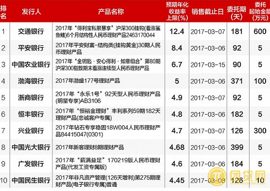3年理财产品(三年期理财产品)