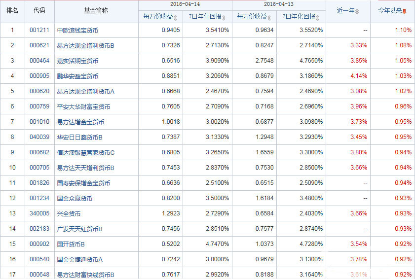 基金理财收益排行(基金理财收益排行前十)